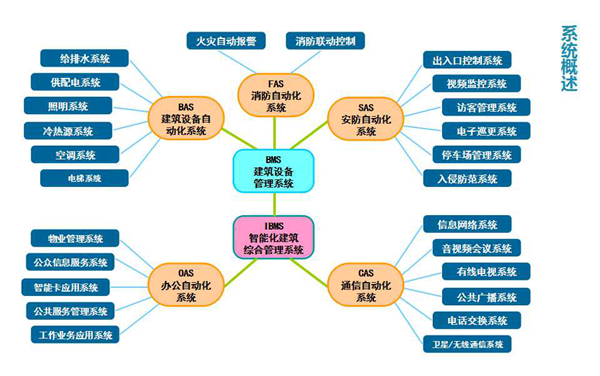 實驗建筑自動化系統(圖1)